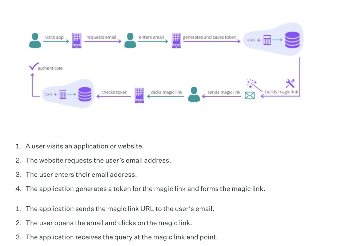 Log in flow chart